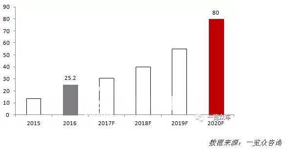 High-voltage connectors grow rapidly