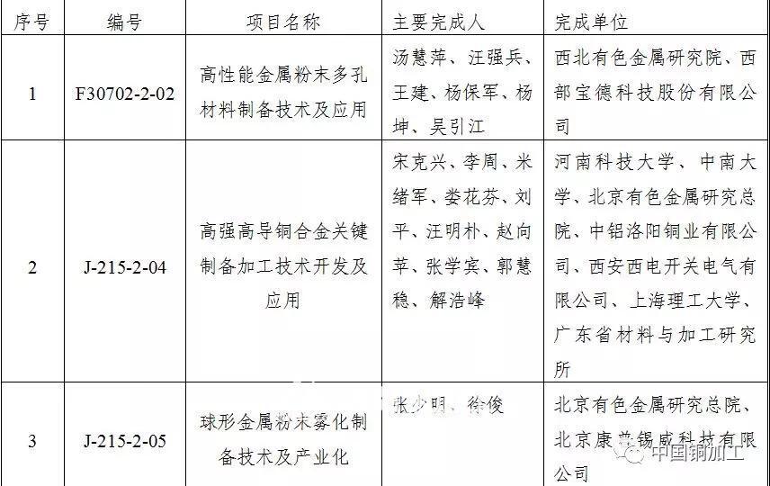 The development and application of high strength and high conductivity copper alloy preparation and processing technology  won the 2017 National Science and Technology Progress Award.